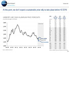Aluminum LME Price Outlook Report (monthly)
